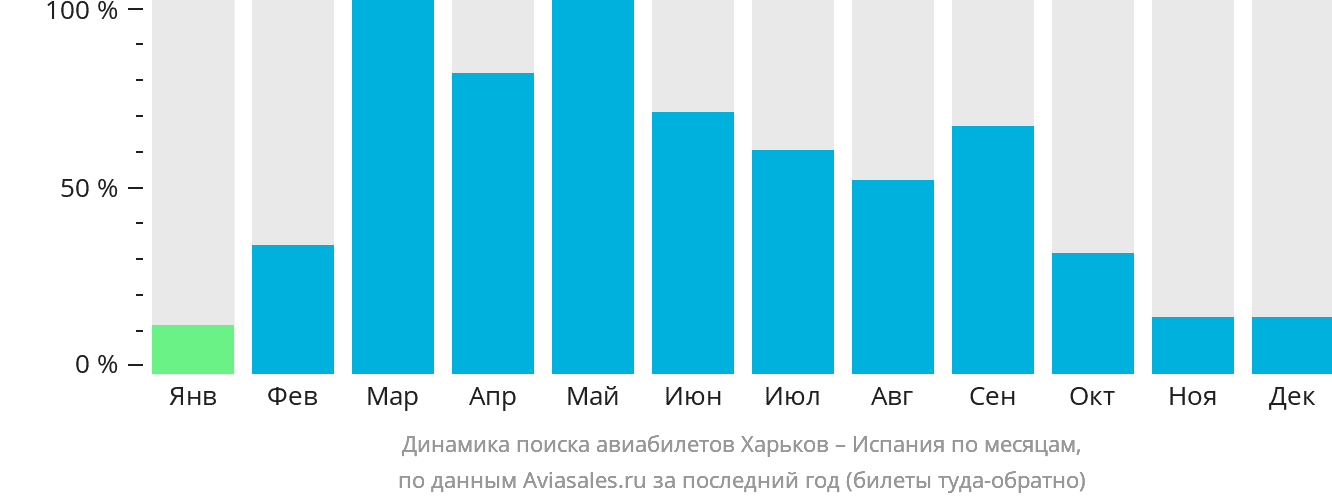 Динамика поиска авиабилетов из Харькова в Испанию по месяцам