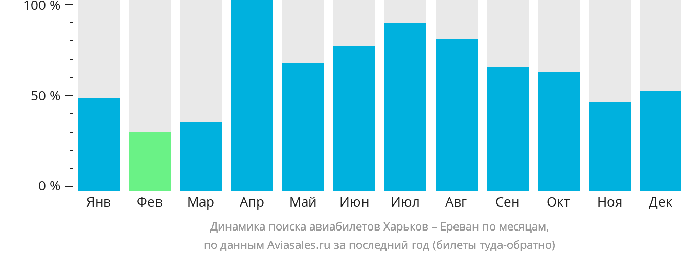 Динамика поиска авиабилетов из Харькова в Ереван по месяцам