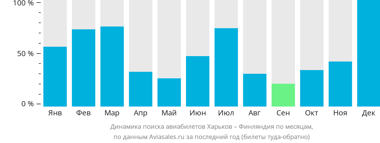 Динамика поиска авиабилетов из Харькова в Финляндию по месяцам