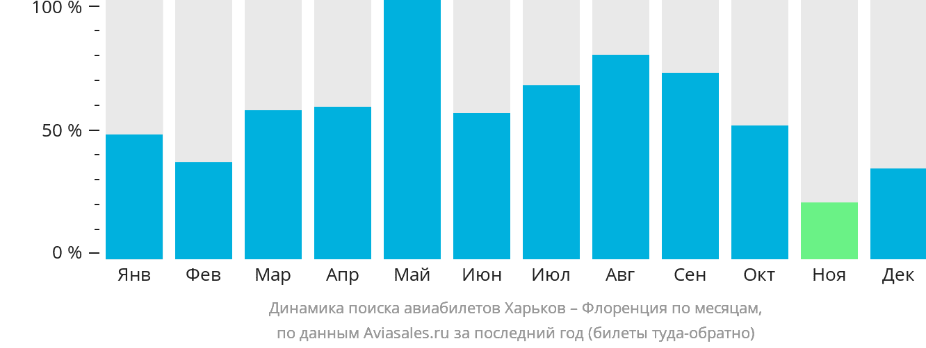 Динамика поиска авиабилетов из Харькова в Флоренцию по месяцам
