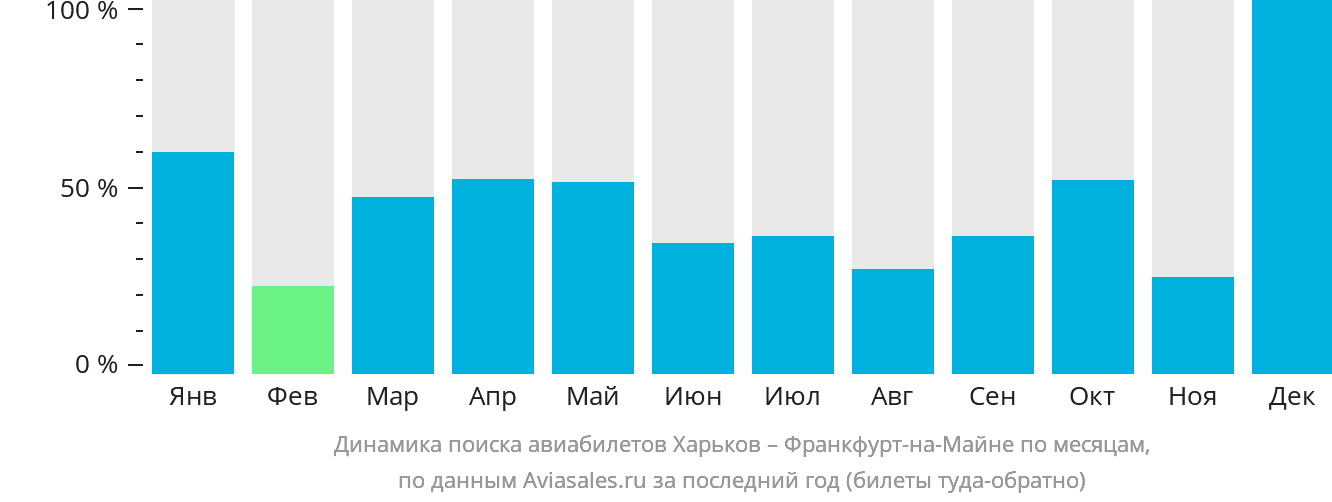 Динамика поиска авиабилетов из Харькова во Франкфурт-на-Майне по месяцам