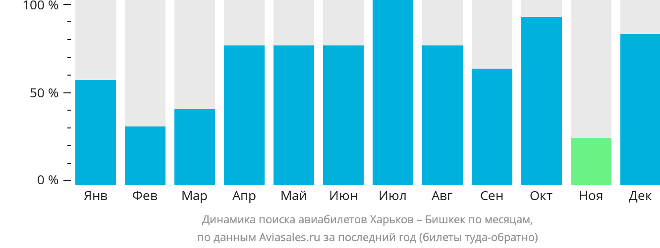 Динамика поиска авиабилетов из Харькова в Бишкек по месяцам