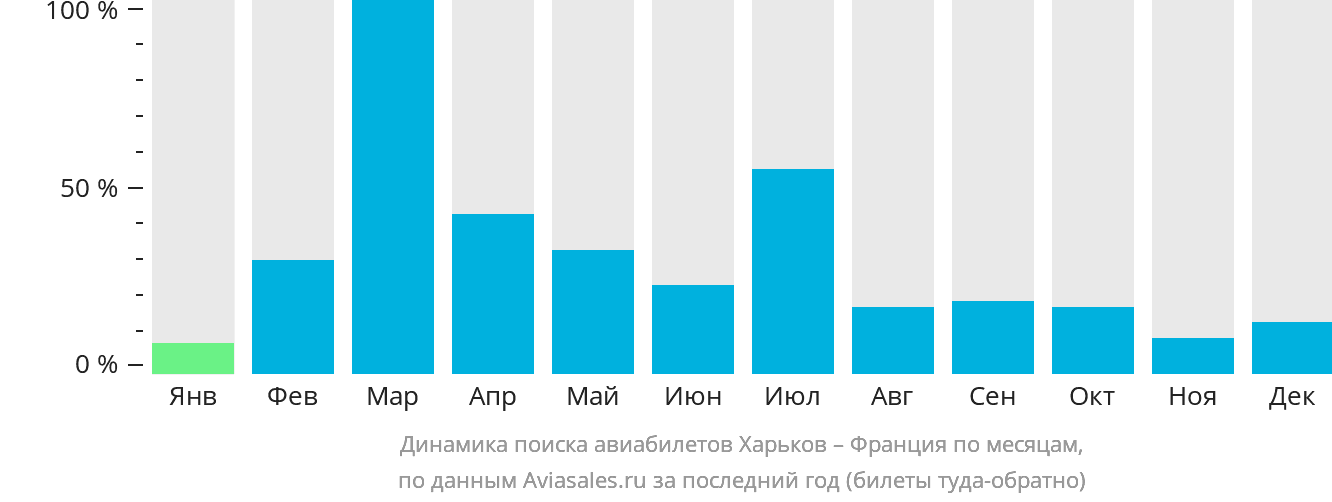 Динамика поиска авиабилетов из Харькова во Францию по месяцам