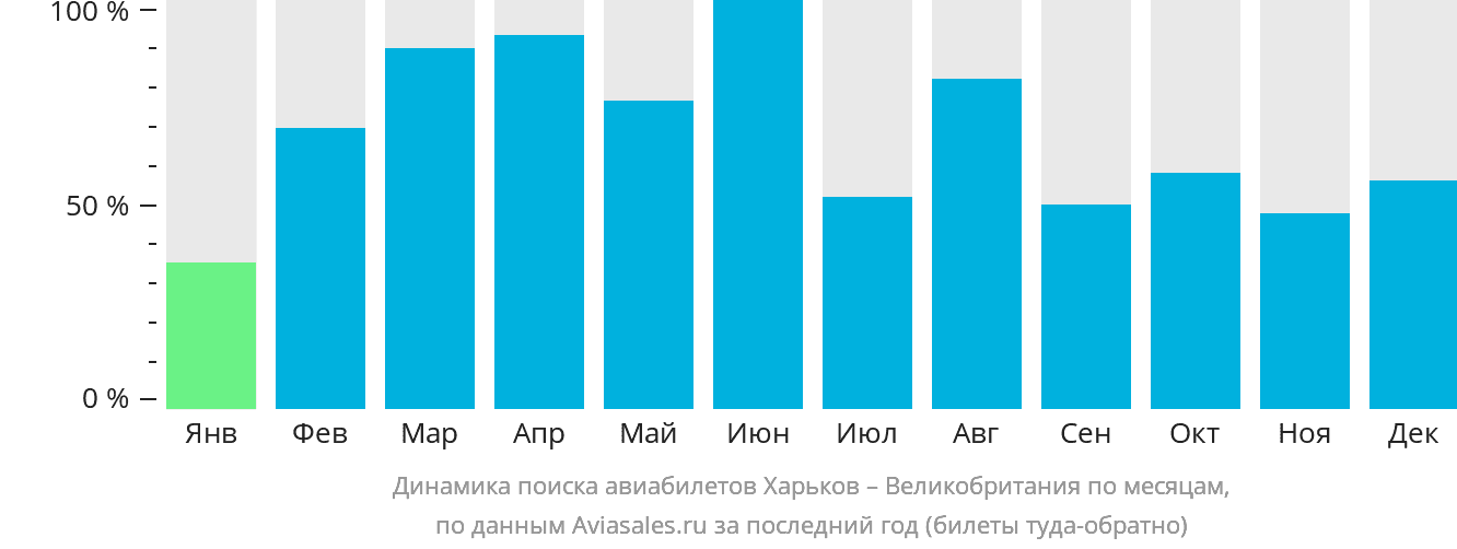 Динамика поиска авиабилетов из Харькова в Великобританию по месяцам