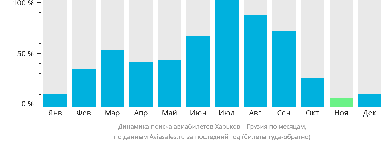 Динамика поиска авиабилетов из Харькова в Грузию по месяцам