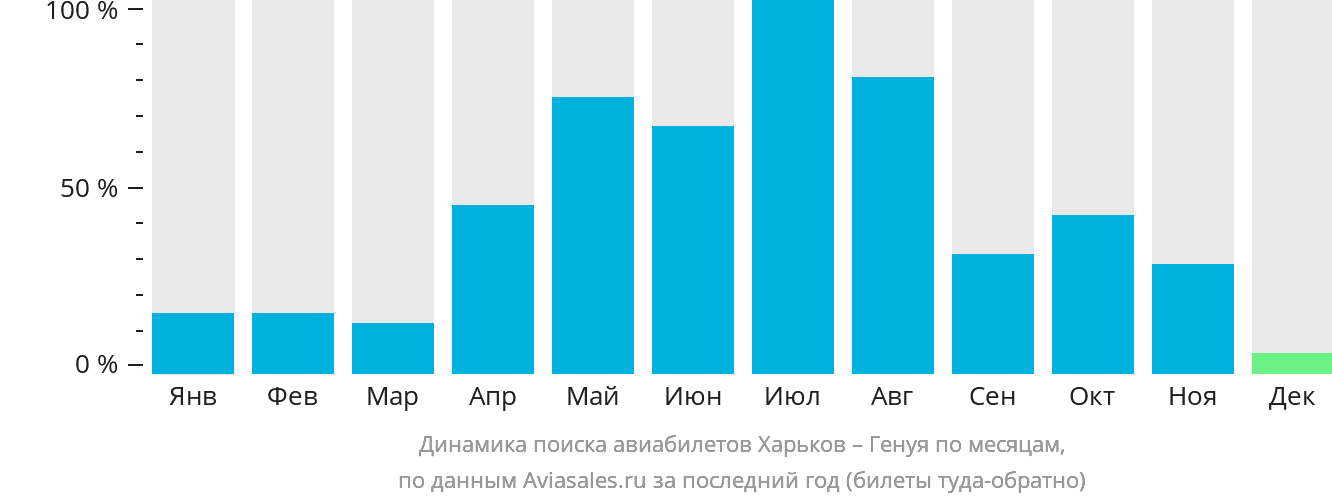 Динамика поиска авиабилетов из Харькова в Геную по месяцам