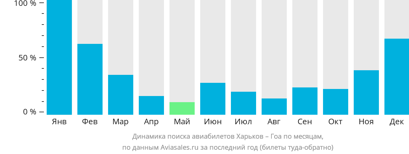 Динамика поиска авиабилетов из Харькова в Гоа по месяцам