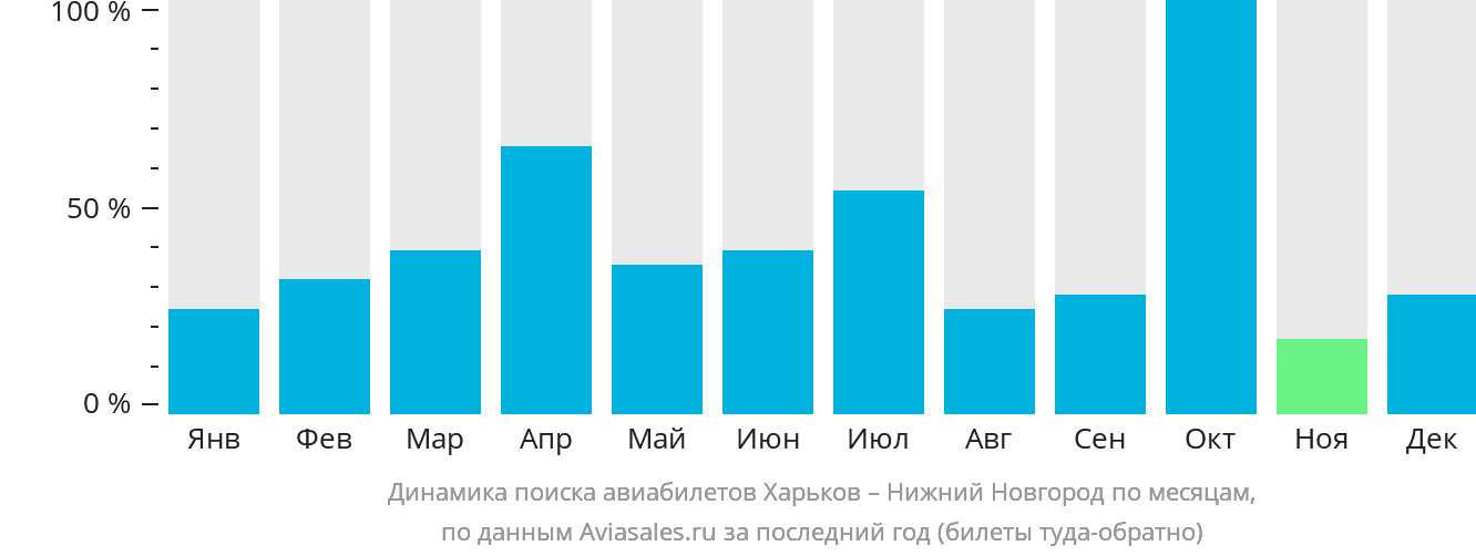 Динамика поиска авиабилетов из Харькова в Нижний Новгород по месяцам