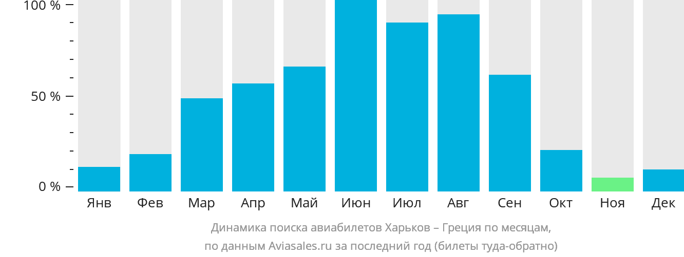 Динамика поиска авиабилетов из Харькова в Грецию по месяцам