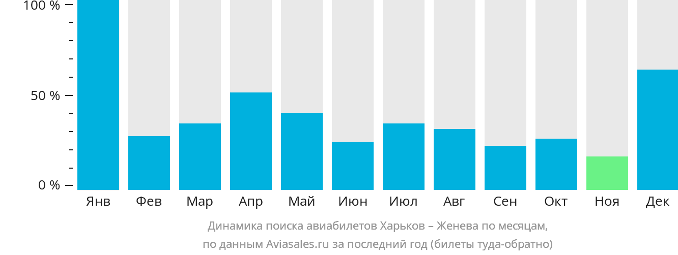 Динамика поиска авиабилетов из Харькова в Женеву по месяцам