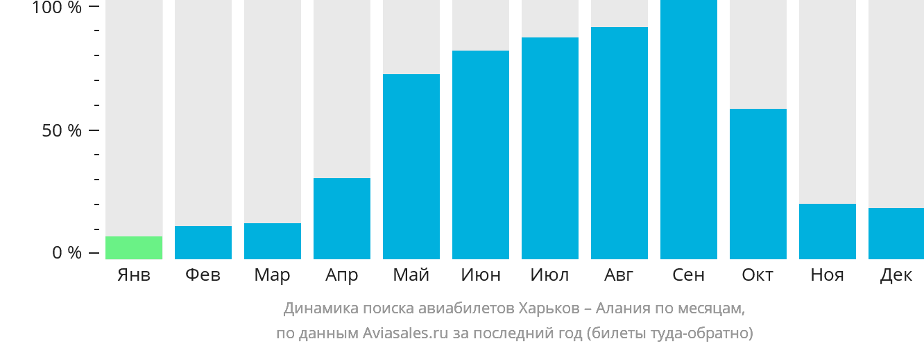 Динамика поиска авиабилетов из Харькова в Аланью по месяцам