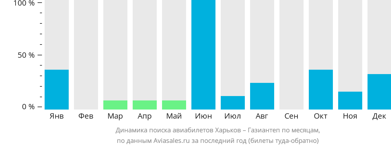 Динамика поиска авиабилетов из Харькова в Газиантеп по месяцам
