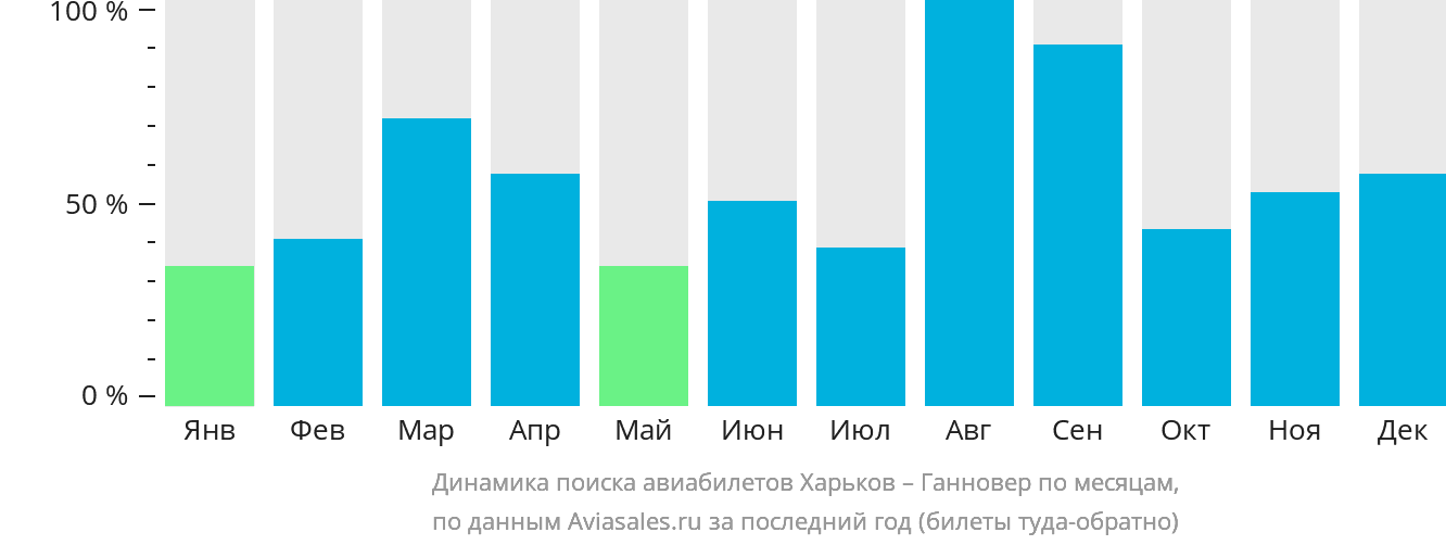 Динамика поиска авиабилетов из Харькова в Ганновер по месяцам