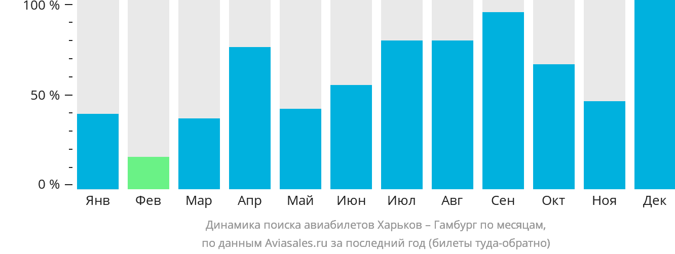 Динамика поиска авиабилетов из Харькова в Гамбург по месяцам