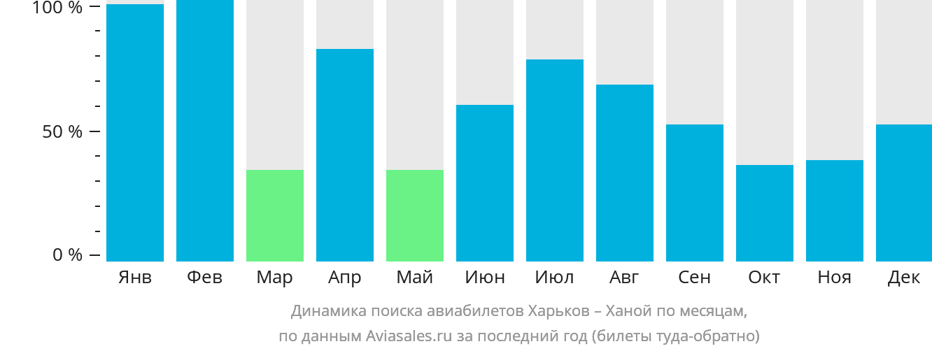 Динамика поиска авиабилетов из Харькова в Ханой по месяцам