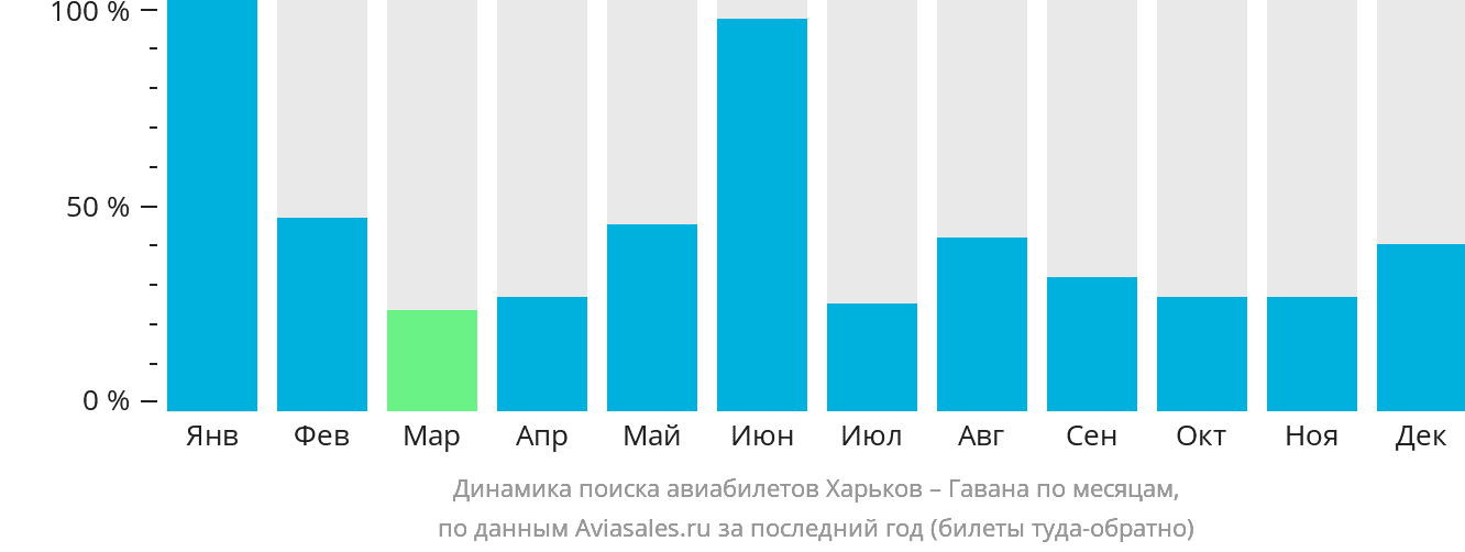 Динамика поиска авиабилетов из Харькова в Гавану по месяцам