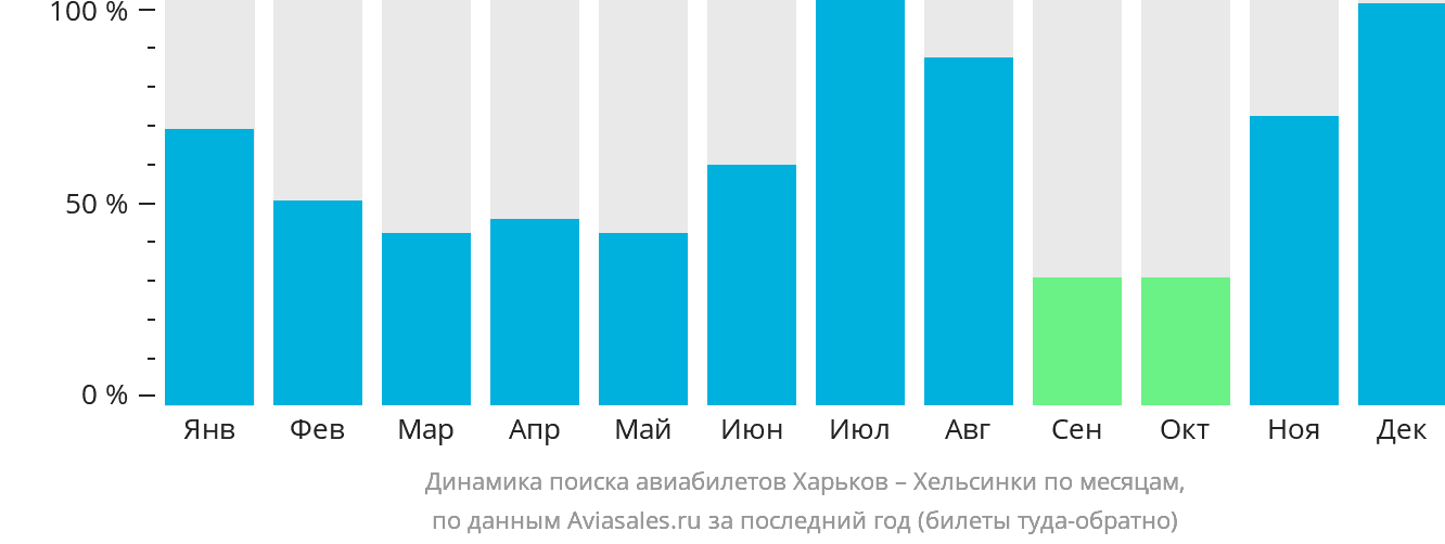 Динамика поиска авиабилетов из Харькова в Хельсинки по месяцам