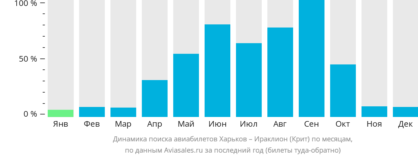 Динамика поиска авиабилетов из Харькова в Ираклион по месяцам