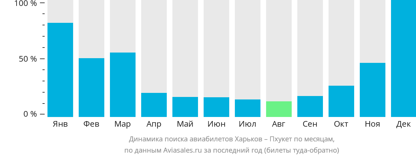 Динамика поиска авиабилетов из Харькова на Пхукет по месяцам