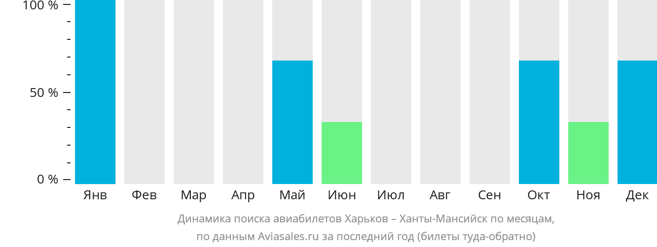 Динамика поиска авиабилетов из Харькова в Ханты-Мансийск по месяцам