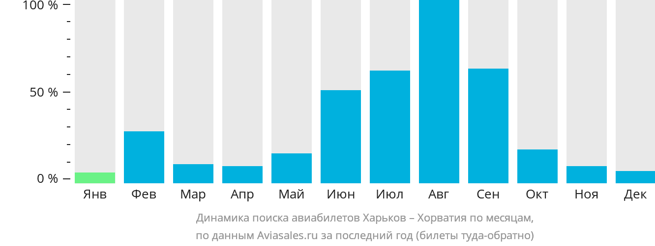 Динамика поиска авиабилетов из Харькова в Хорватию по месяцам