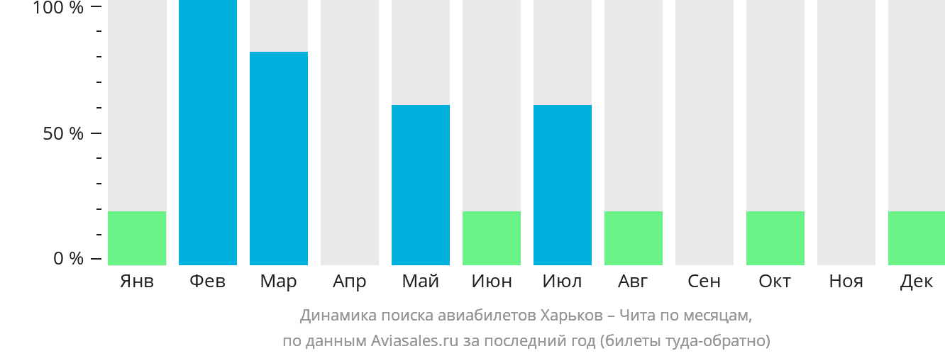 Динамика поиска авиабилетов из Харькова в Читу по месяцам