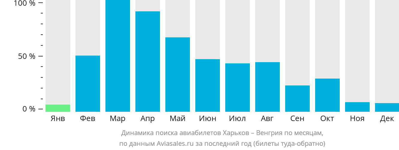 Динамика поиска авиабилетов из Харькова в Венгрию по месяцам