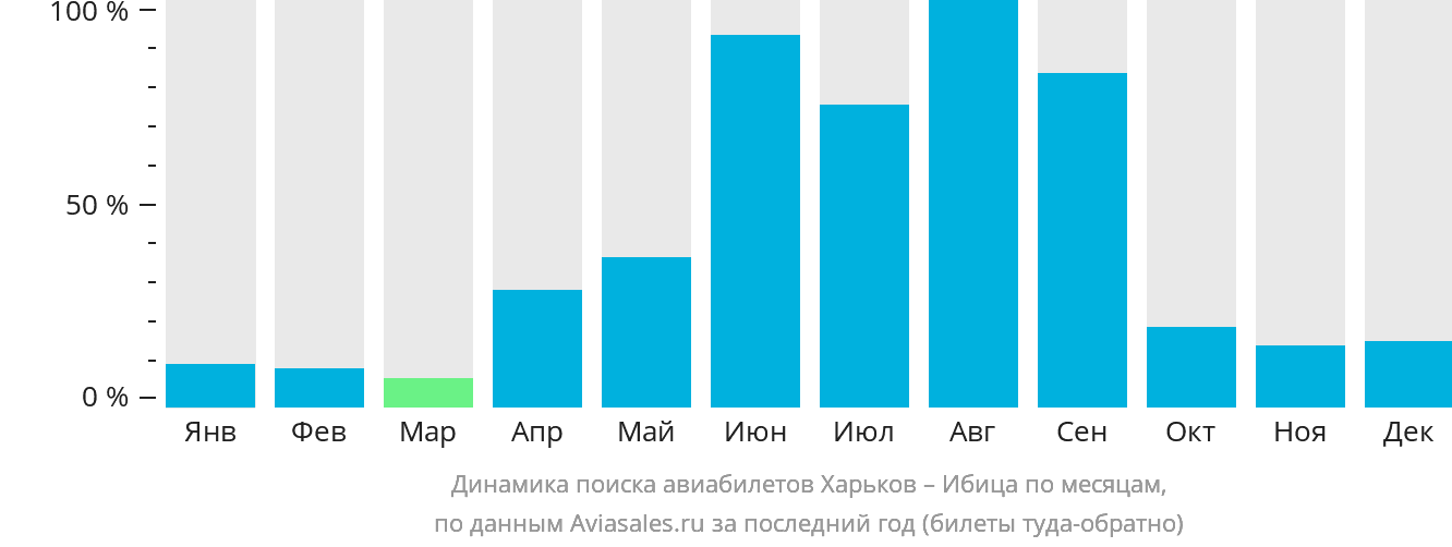 Динамика поиска авиабилетов из Харькова на Ибицу по месяцам