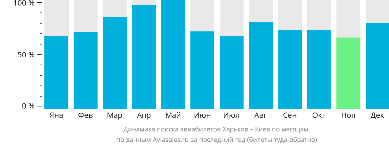 Динамика поиска авиабилетов из Харькова в Киев по месяцам