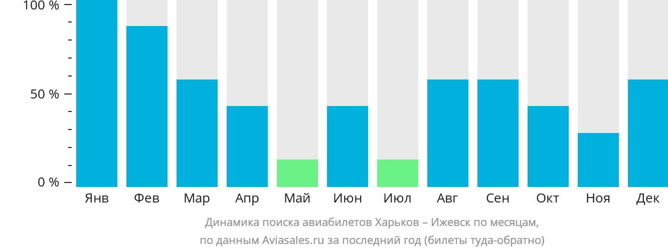 Динамика поиска авиабилетов из Харькова в Ижевск по месяцам