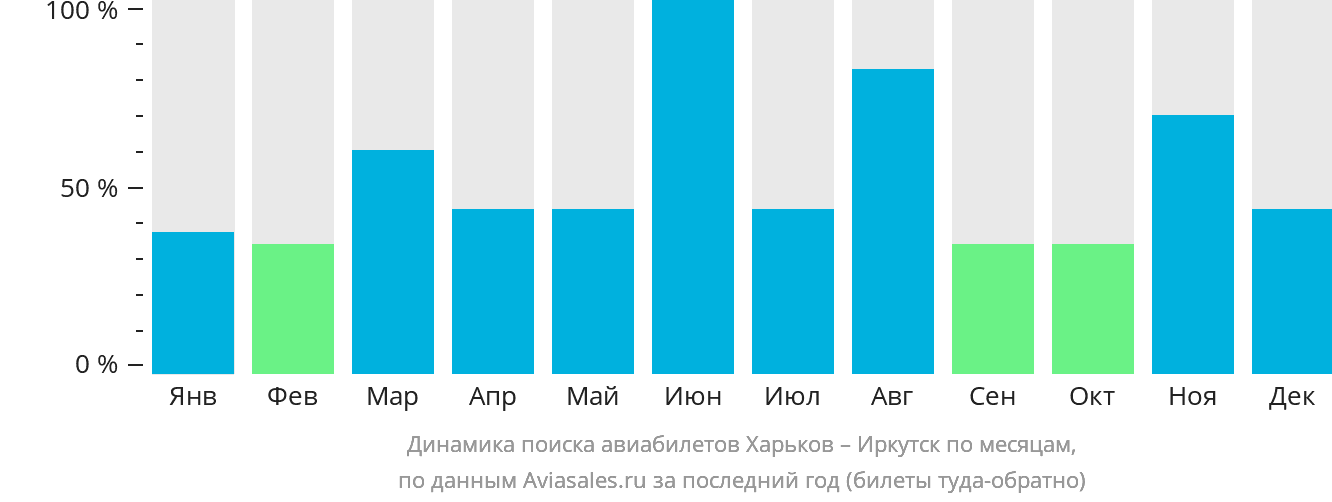 Динамика поиска авиабилетов из Харькова в Иркутск по месяцам