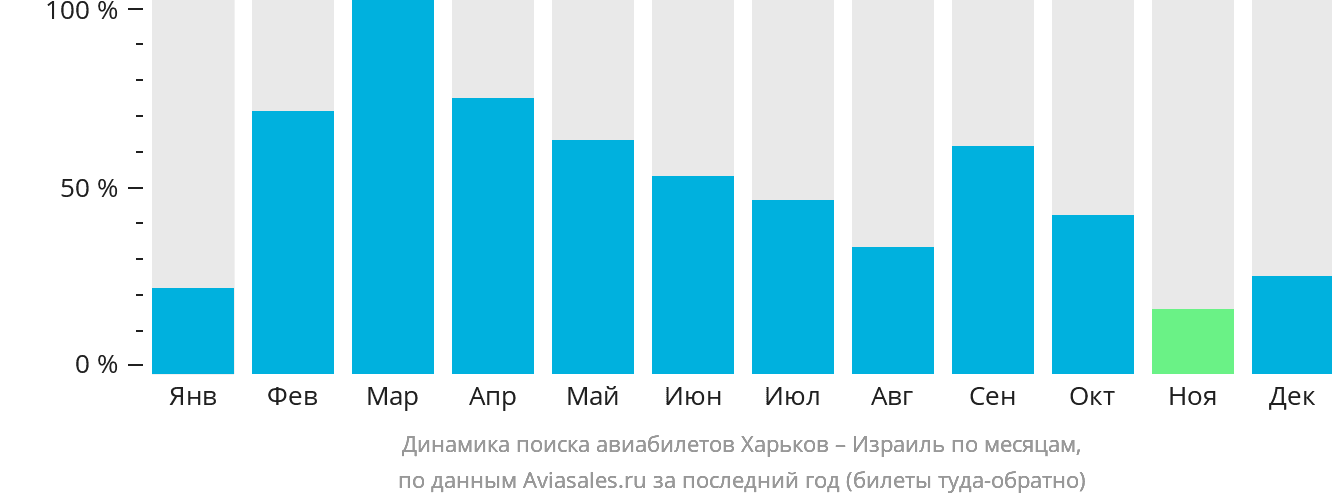 Динамика поиска авиабилетов из Харькова в Израиль по месяцам