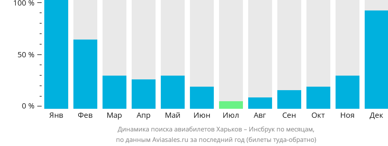 Динамика поиска авиабилетов из Харькова в Инсбрук по месяцам