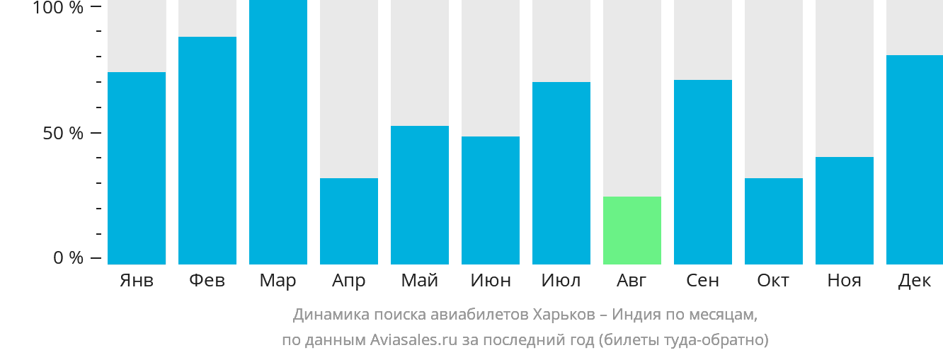 Динамика поиска авиабилетов из Харькова в Индию по месяцам