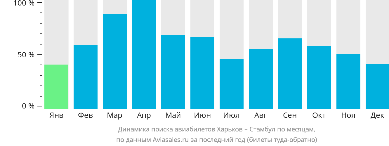 Динамика поиска авиабилетов из Харькова в Стамбул по месяцам
