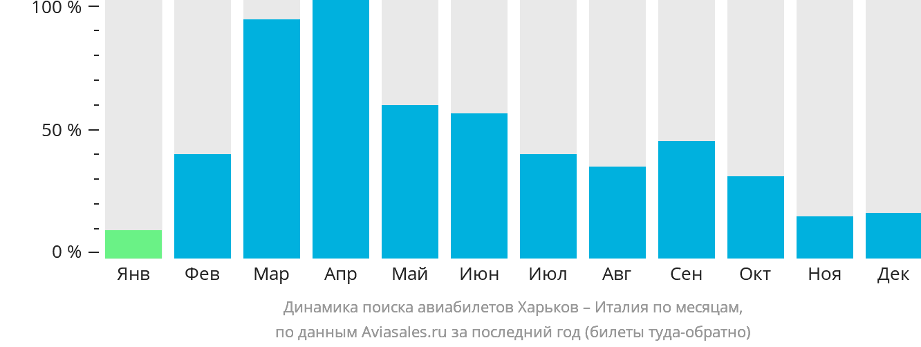 Динамика поиска авиабилетов из Харькова в Италию по месяцам
