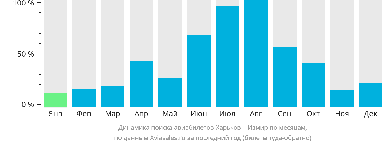 Динамика поиска авиабилетов из Харькова в Измир по месяцам