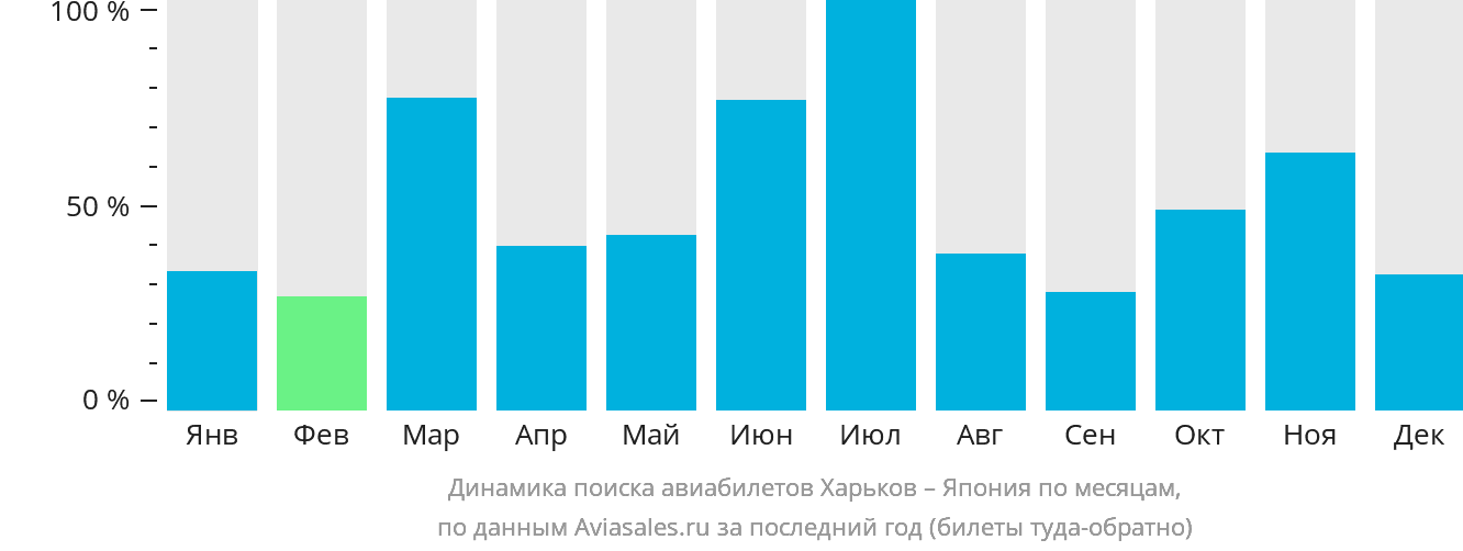 Динамика поиска авиабилетов из Харькова в Японию по месяцам
