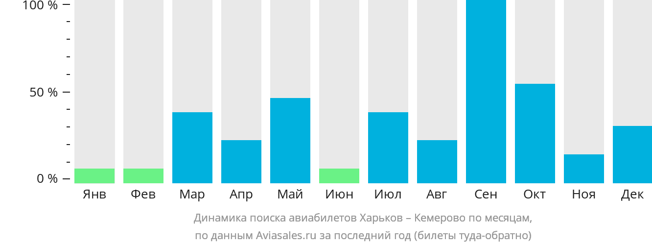 Динамика поиска авиабилетов из Харькова в Кемерово по месяцам