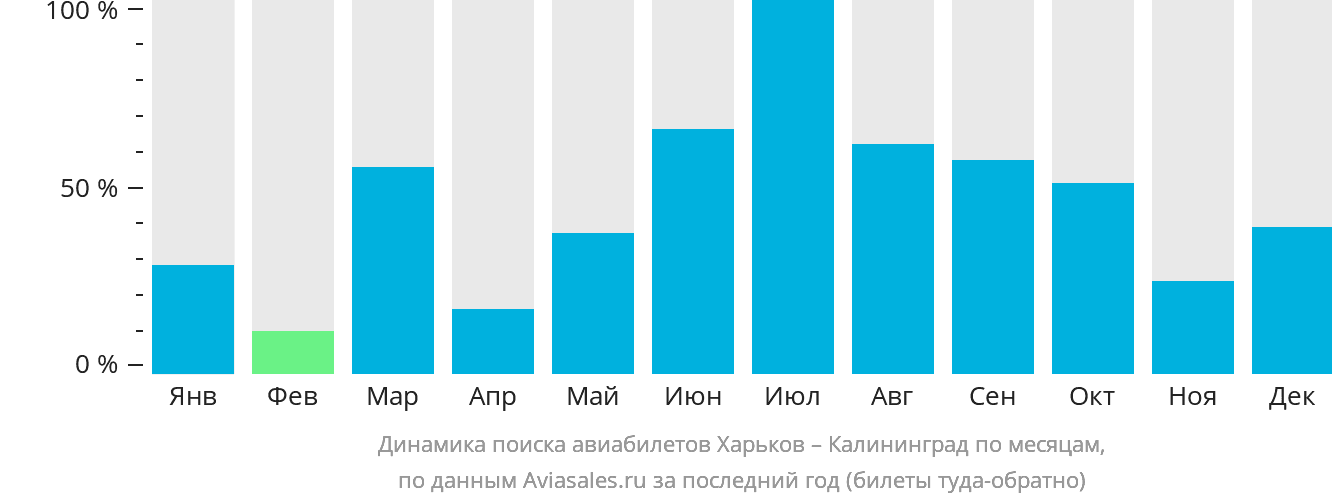 Динамика поиска авиабилетов из Харькова в Калининград по месяцам