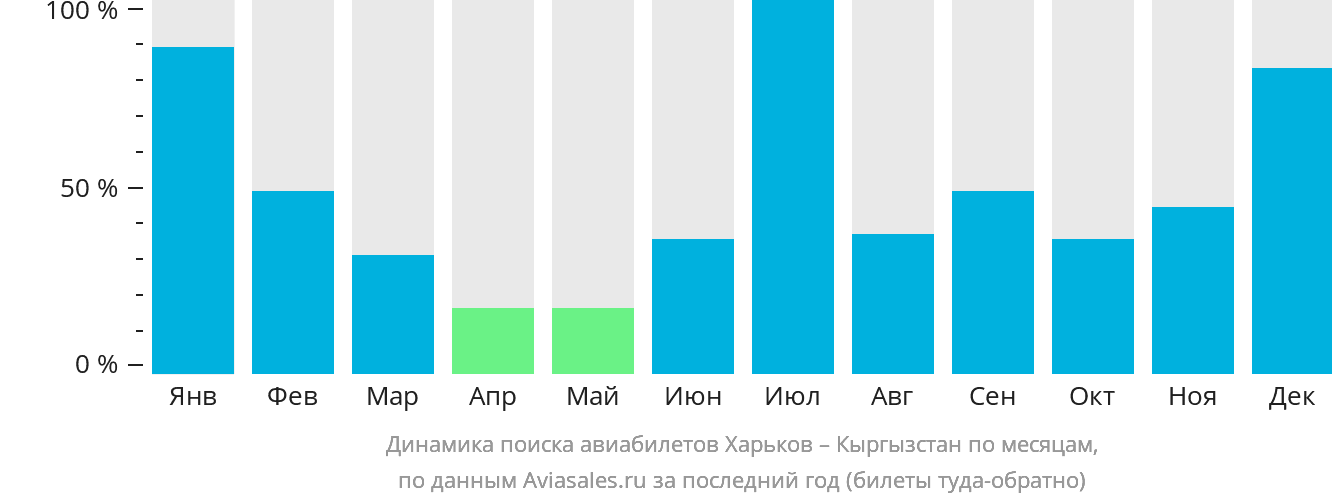 Динамика поиска авиабилетов из Харькова в Кыргызстан по месяцам