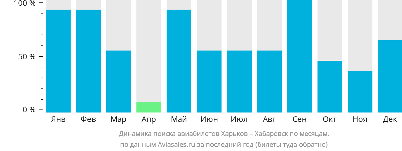 Динамика поиска авиабилетов из Харькова в Хабаровск по месяцам