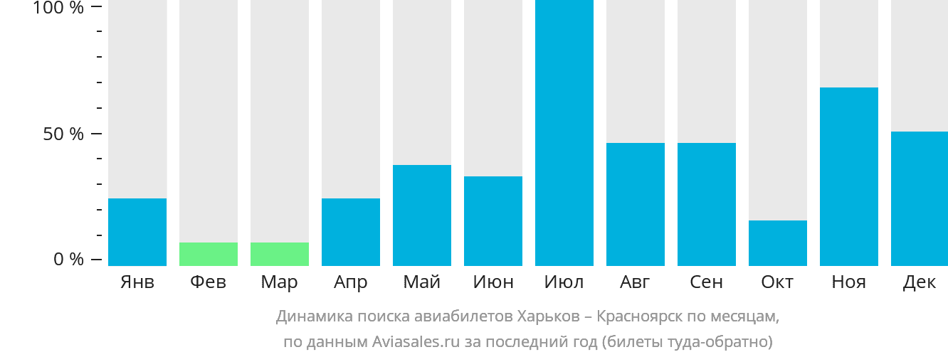 Динамика поиска авиабилетов из Харькова в Красноярск по месяцам