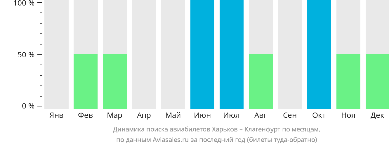 Динамика поиска авиабилетов из Харькова в Клагенфурт по месяцам