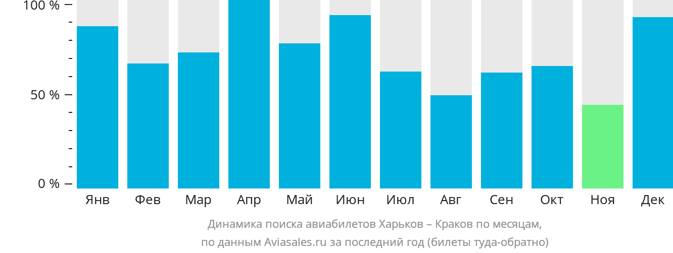Динамика поиска авиабилетов из Харькова в Краков по месяцам