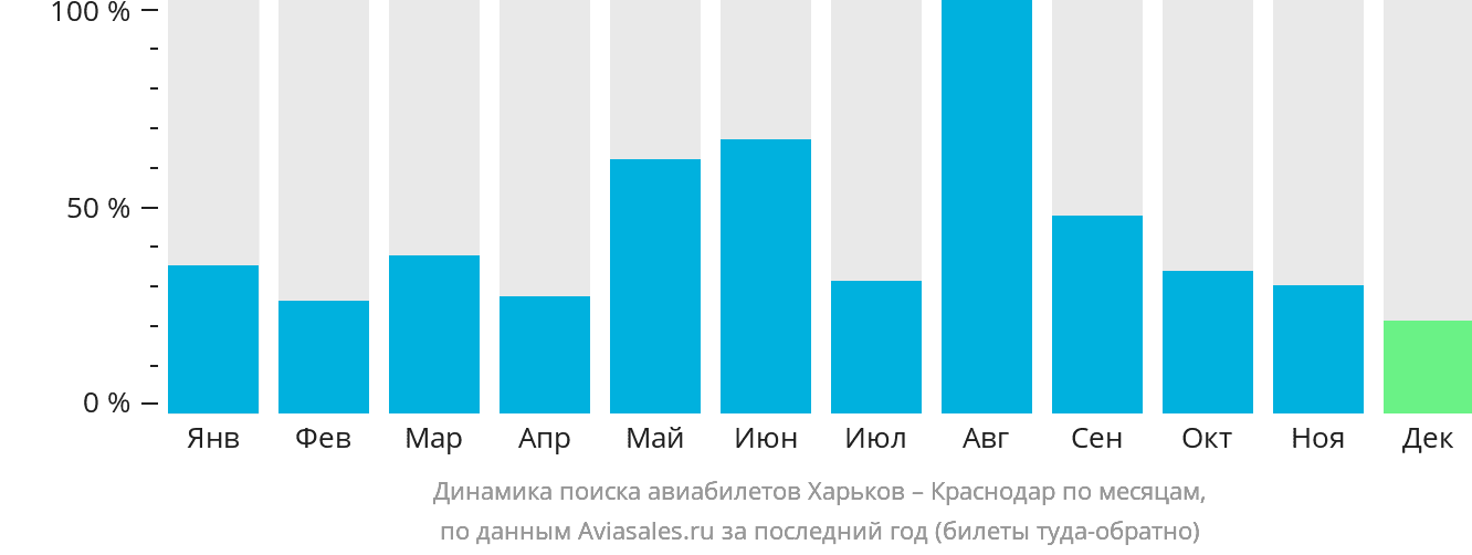Динамика поиска авиабилетов из Харькова в Краснодар по месяцам