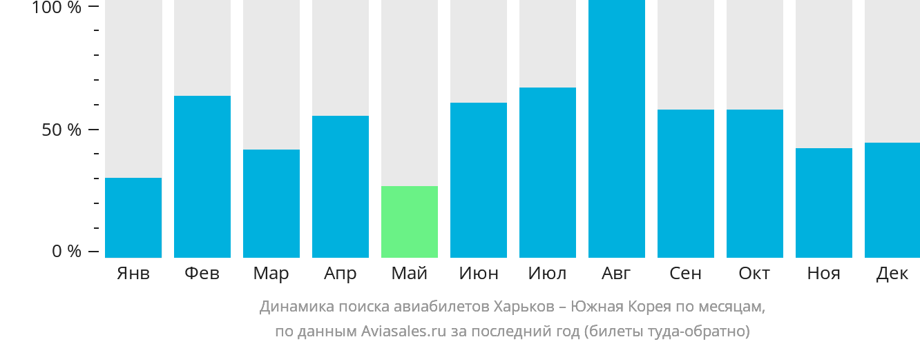 Динамика поиска авиабилетов из Харькова в Южную Корею по месяцам