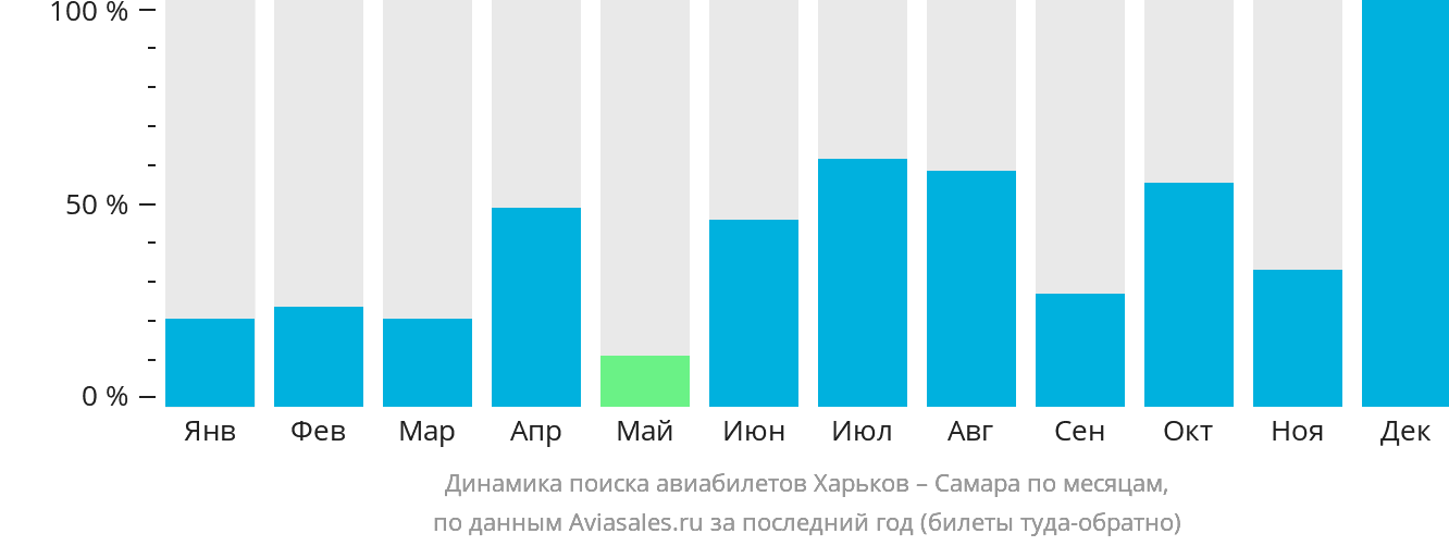 Динамика поиска авиабилетов из Харькова в Самару по месяцам