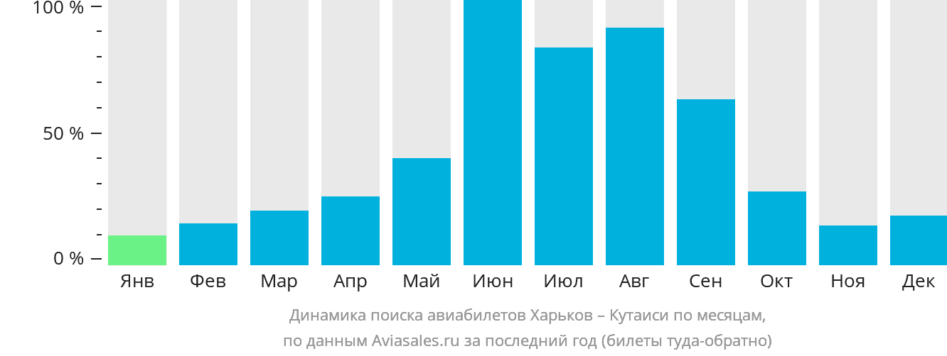 Динамика поиска авиабилетов из Харькова в Кутаиси по месяцам