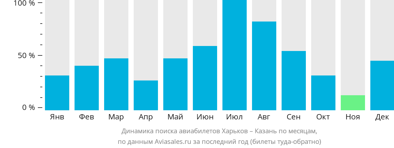 Динамика поиска авиабилетов из Харькова в Казань по месяцам